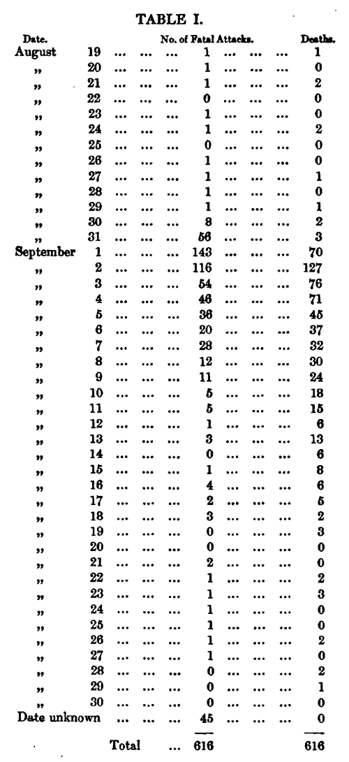 Table I