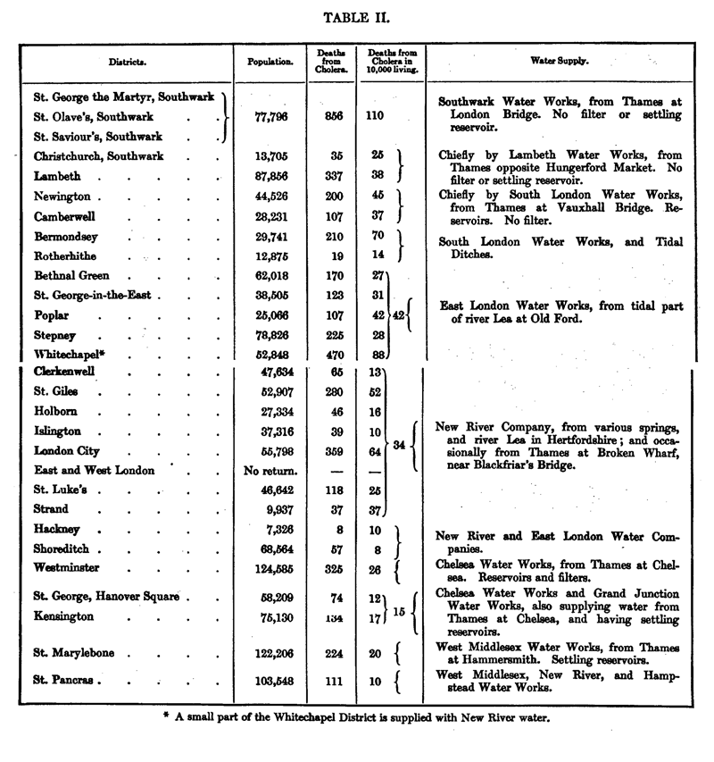 Table II