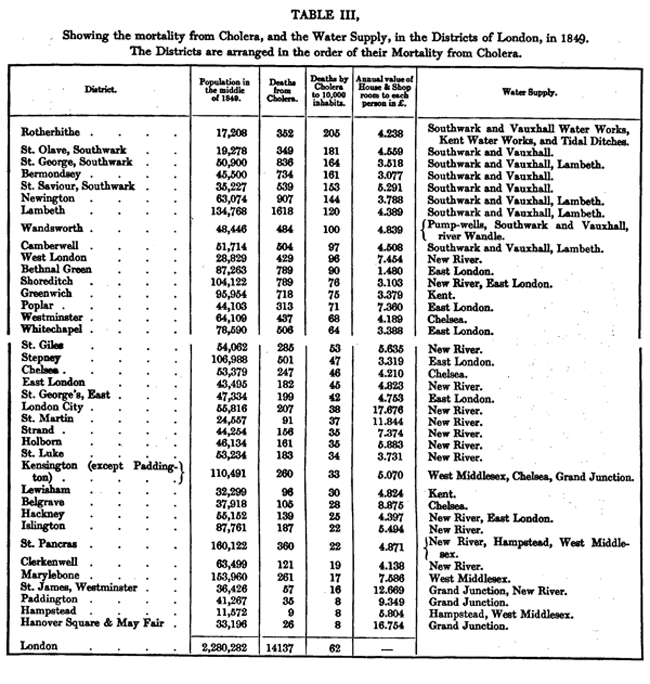 Table III